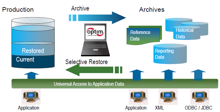 optim data management